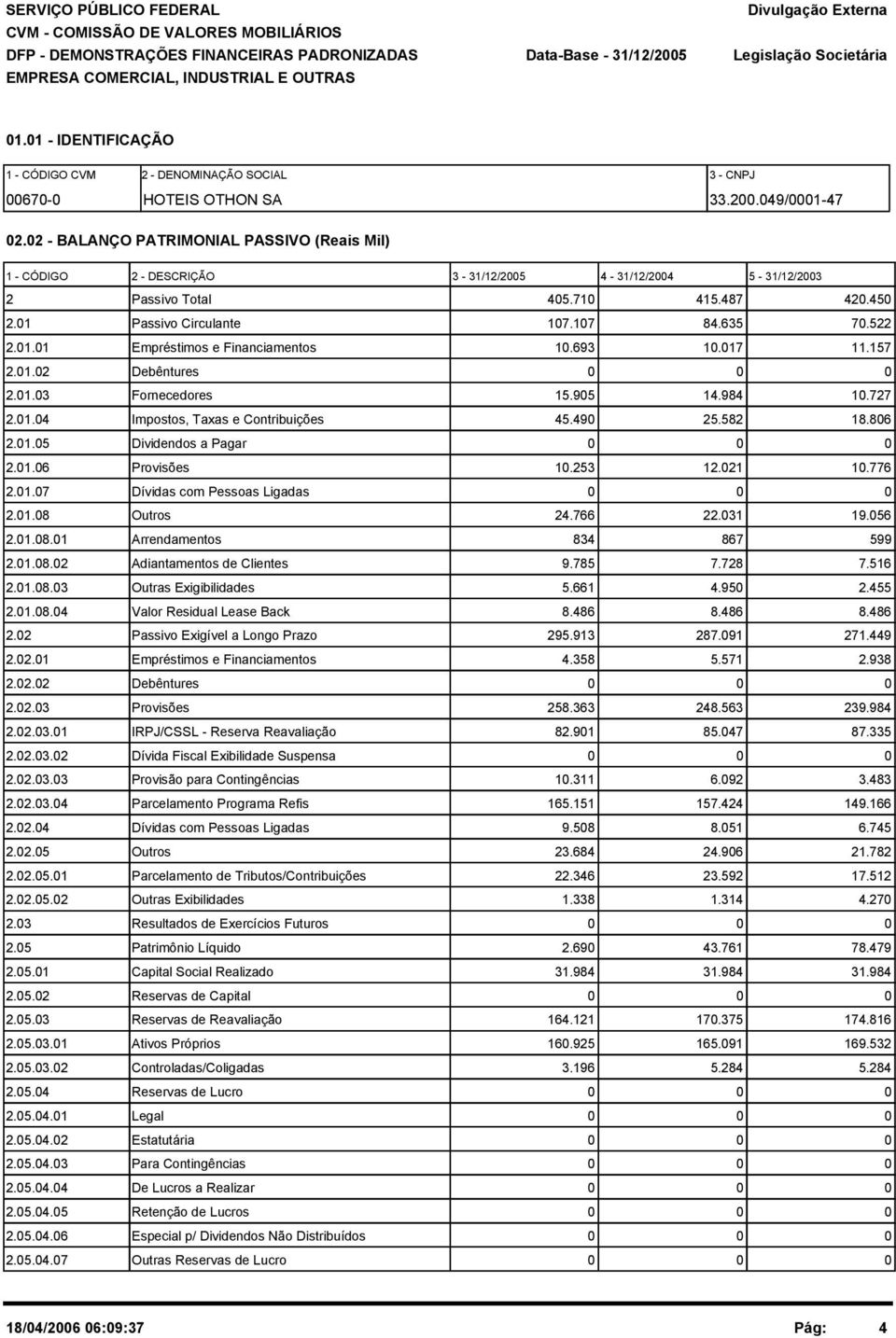 2 - BALANÇO PATRIMONIAL PASSIVO (Reais Mil) 1 - CÓDIGO 2 - DESCRIÇÃO 3-31/12/25 4-31/12/24 5-31/12/23 2 Passivo Total 45.71 415.487 42.45 2.1 Passivo Circulante 17.17 84.635 7.522 2.1.1 Empréstimos e Financiamentos 1.