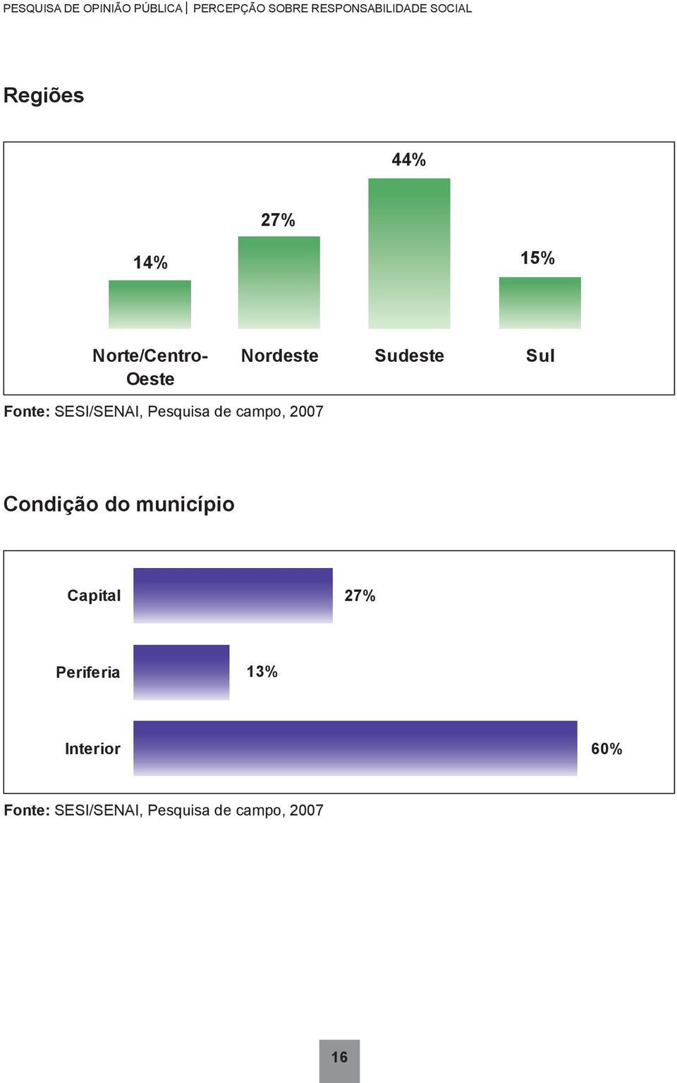 2007 Condição do município Capital 27% Periferia 13%