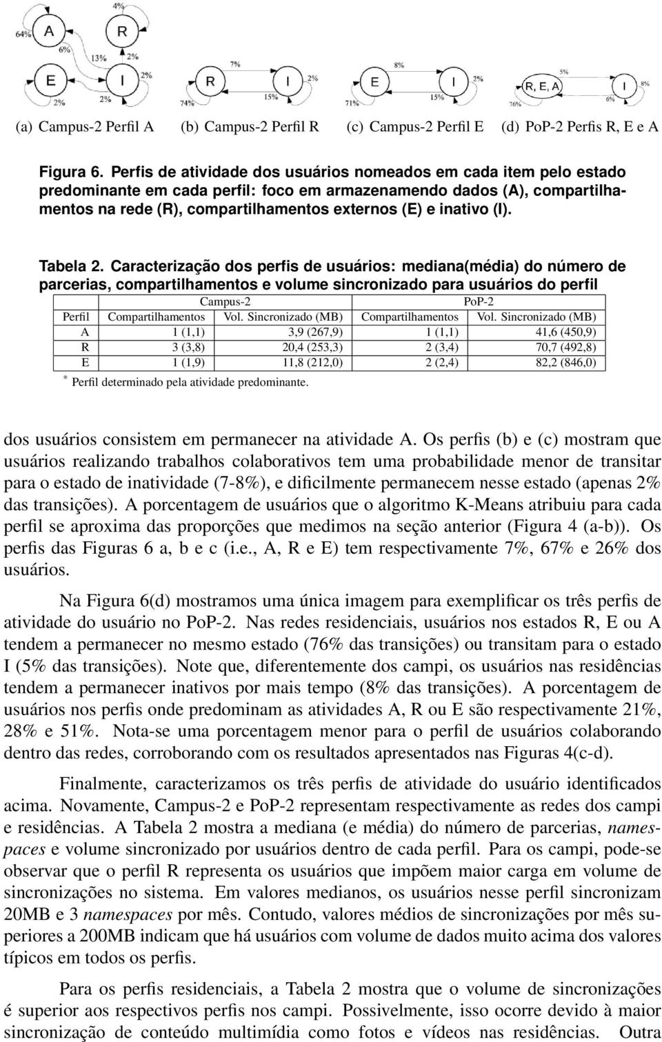 inativo (I). Tabela 2.