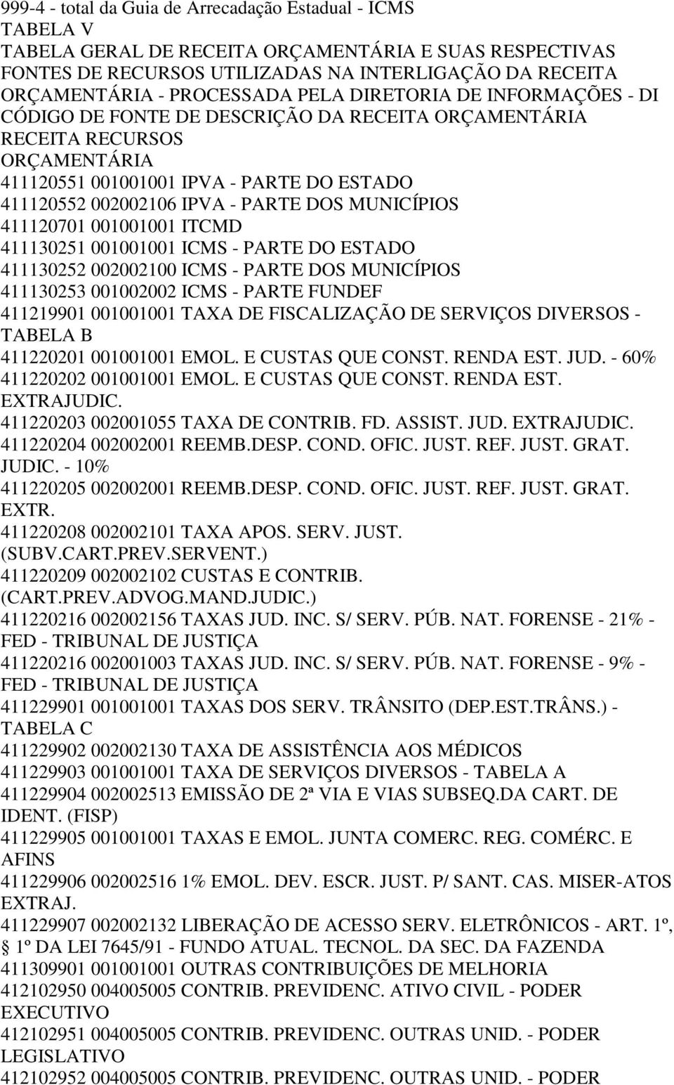 DOS 411120701 001001001 ITCMD 411130251 001001001 ICMS - PARTE DO 411130252 002002100 ICMS - PARTE DOS 411130253 001002002 ICMS - PARTE 411219901 001001001 TAXA DE FISCALIZAÇÃO DE SERVIÇOS DIVERSOS -