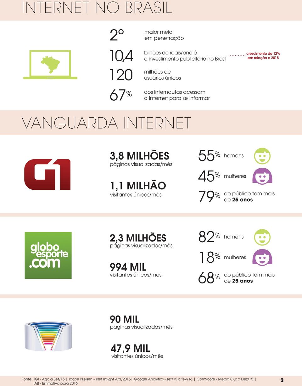 público tem mais de 25 anos 2,3 MILHÕES páginas visualizadas/mês 994 MIL visitantes únicos/mês 82 % 18 % 68 % homens mulheres do público tem mais de 25 anos 90 MIL páginas