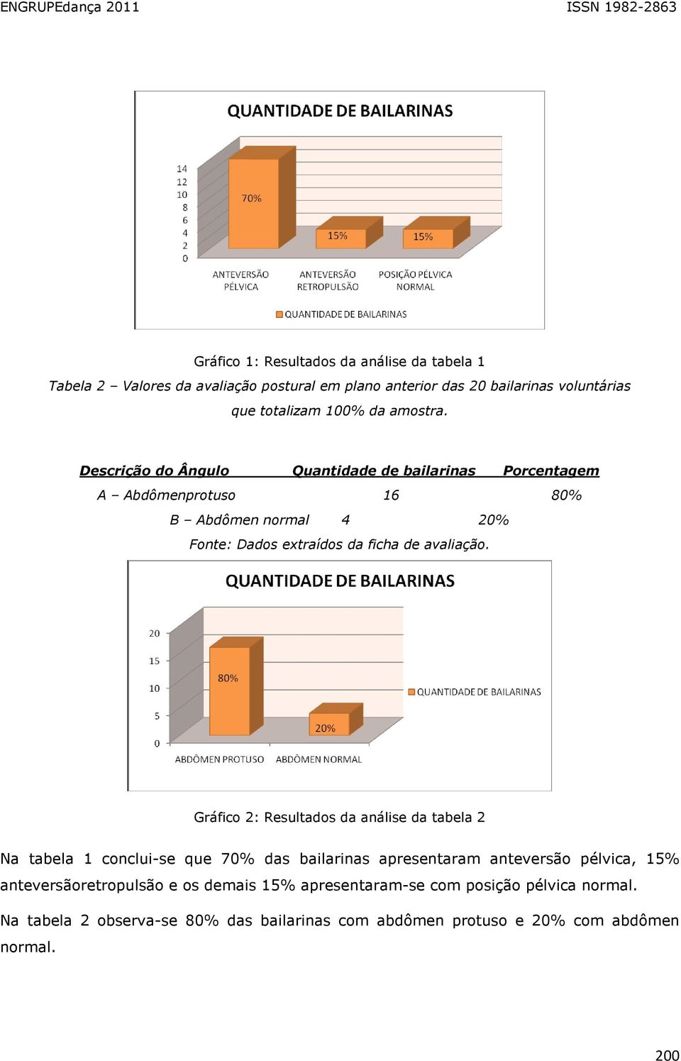 Descrição do Ângulo Quantidade de bailarinas Porcentagem A Abdômenprotuso 16 80% B Abdômen normal 4 20% Fonte: Dados extraídos da ficha de avaliação.