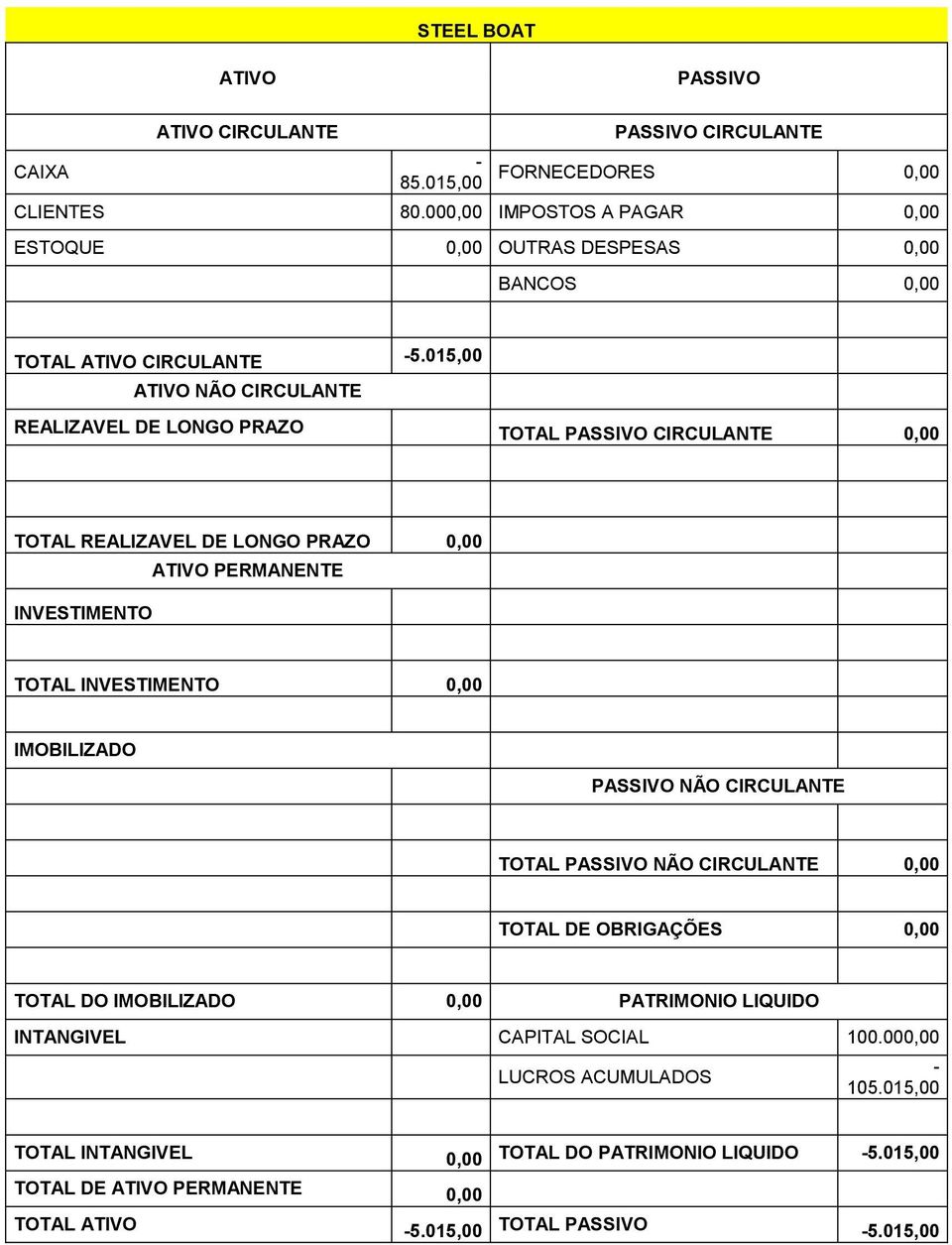 015,00 TOTAL 0,00 NÃO CIRCULANTE TOTAL NÃO CIRCULANTE 0,00 TOTAL DO 0,00 PATRIMONIO LIQUIDO