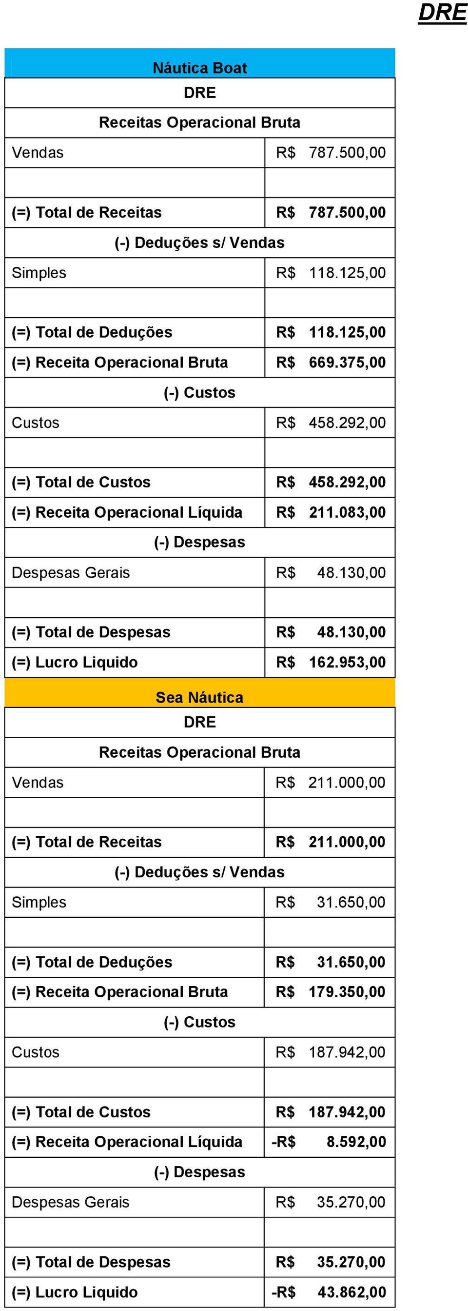 130,00 (=) Lucro Liquido R$ 162.953,00 Sea Náutica Vendas R$ 211.000,00 (=) Total de Receitas R$ 211.000,00 Simples R$ 31.650,00 (=) Total de Deduções R$ 31.