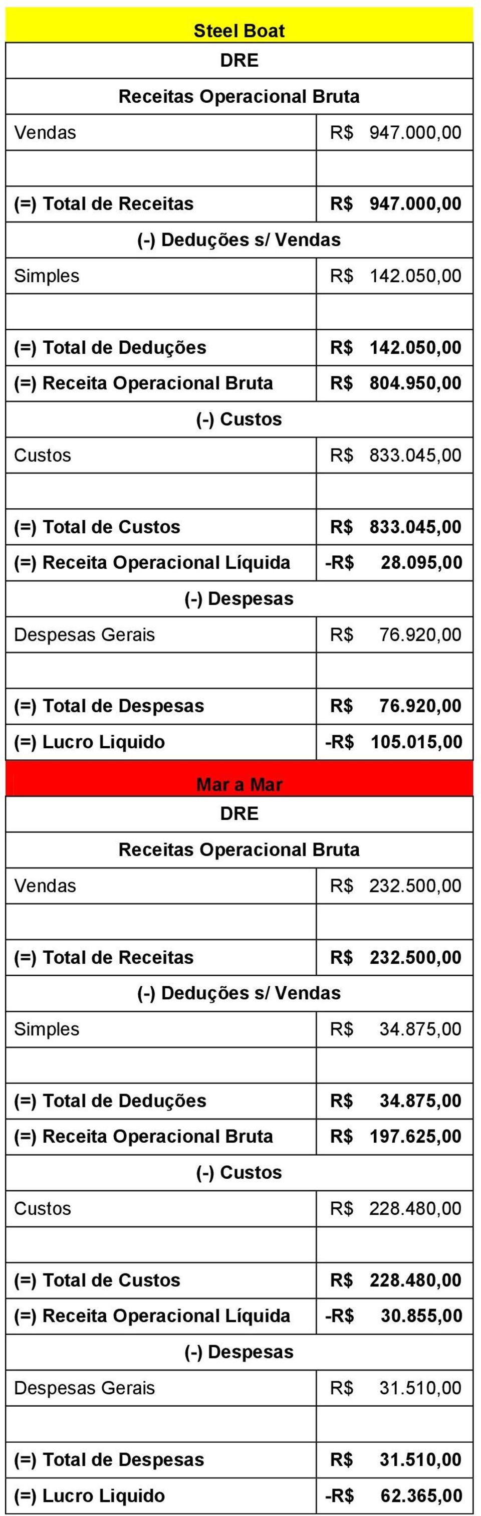 920,00 (=) Lucro Liquido -R$ 105.015,00 Mar a Mar Vendas R$ 232.500,00 (=) Total de Receitas R$ 232.500,00 Simples R$ 34.875,00 (=) Total de Deduções R$ 34.