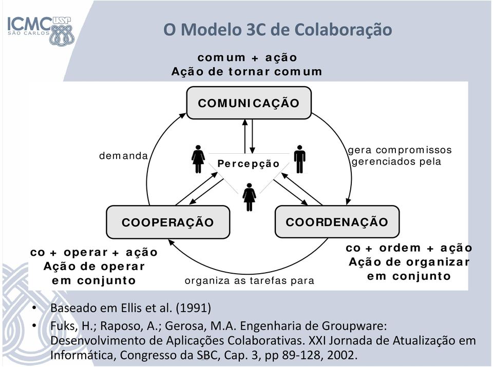 de organizar em conjunto Baseado em Ellis et al. (1991) Fuks, H.; Raposo, A.