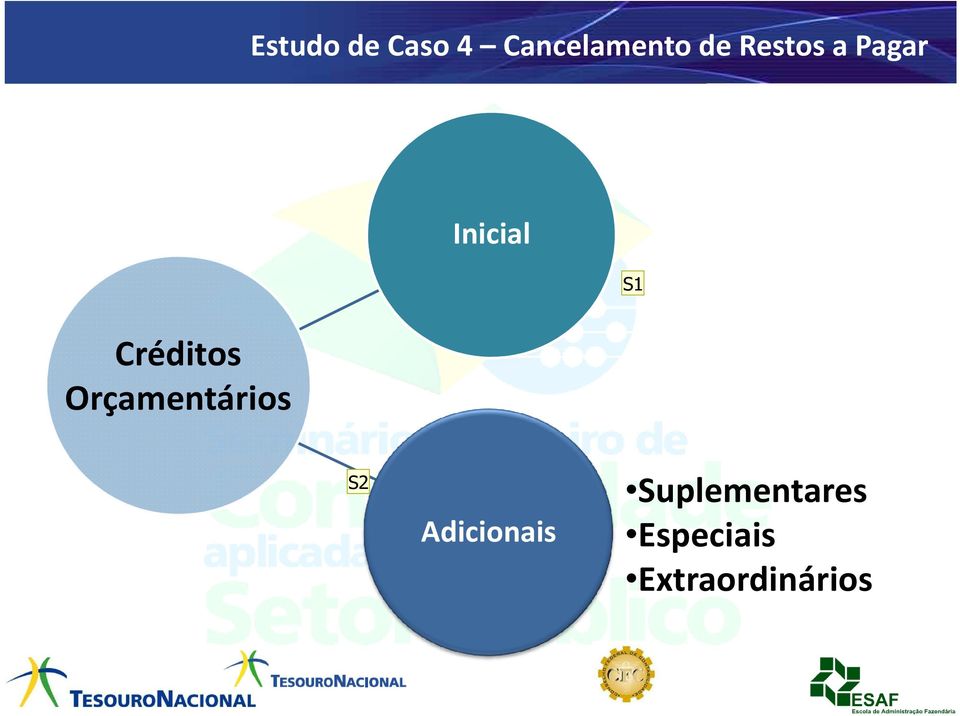 Orçamentários Inicial S1 S2