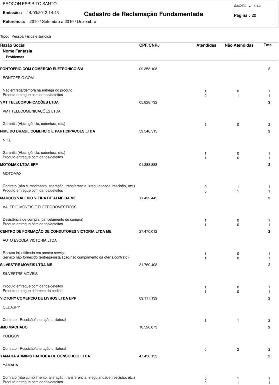 ) 0 NIKE DO BRASIL COMERCIO E PARTICIPACOES LTDA 59.546.55 NIKE Garantia (Abrangência, cobertura, etc.) 0 Produto entregue com danos/defeitos 0 MOTOMAX LTDA EPP 0.388.