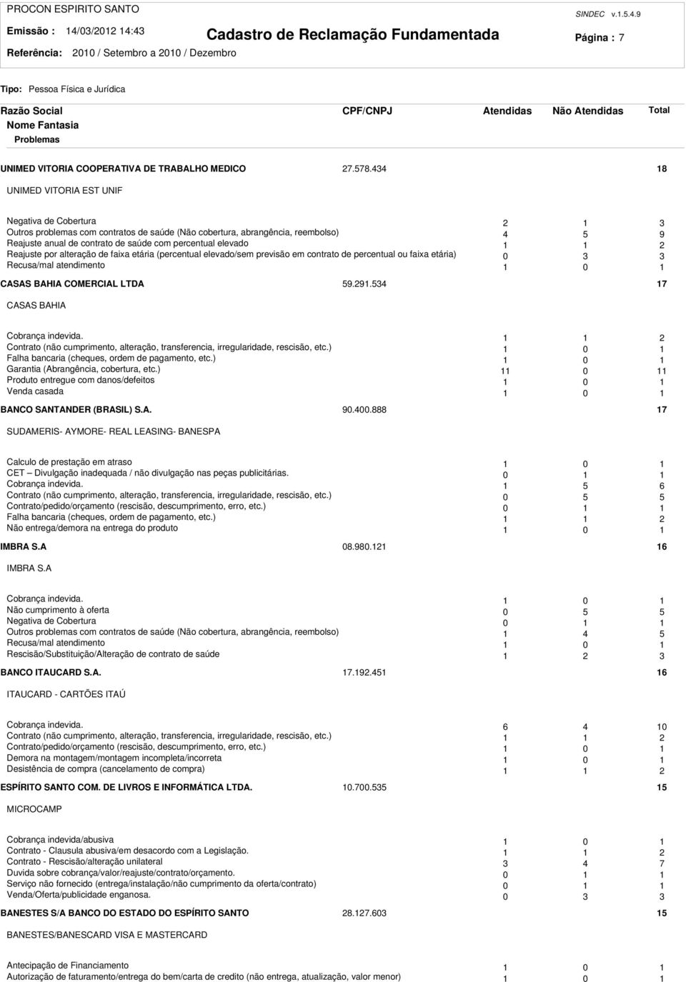 Reajuste por alteração de faixa etária (percentual elevado/sem previsão em contrato de percentual ou faixa etária) 0 3 3 Recusa/mal atendimento 0 CASAS BAHIA COMERCIAL LTDA 59.