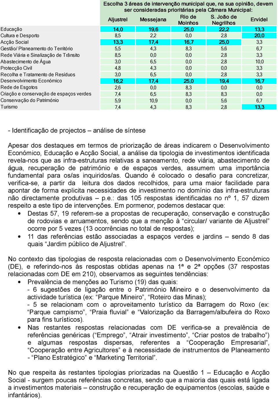 Rede Viária e Sinalização de Trânsito 8,5 0,0 0,0 2,8 3,3 Abastecimento de Água 3,0 6,5 0,0 2,8 10,0 Protecção Civil 4,8 4,3 0,0 0,0 3,3 Recolha e Tratamento de Resíduos 3,0 6,5 0,0 2,8 3,3