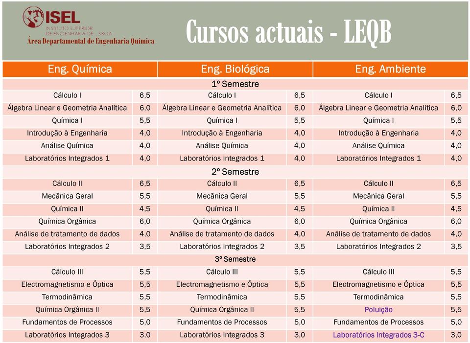 5,5 Química I 5,5 Química I 5,5 Introdução à Engenharia 4,0 Introdução à Engenharia 4,0 Introdução à Engenharia 4,0 Análise Química 4,0 Análise Química 4,0 Análise Química 4,0 Laboratórios Integrados