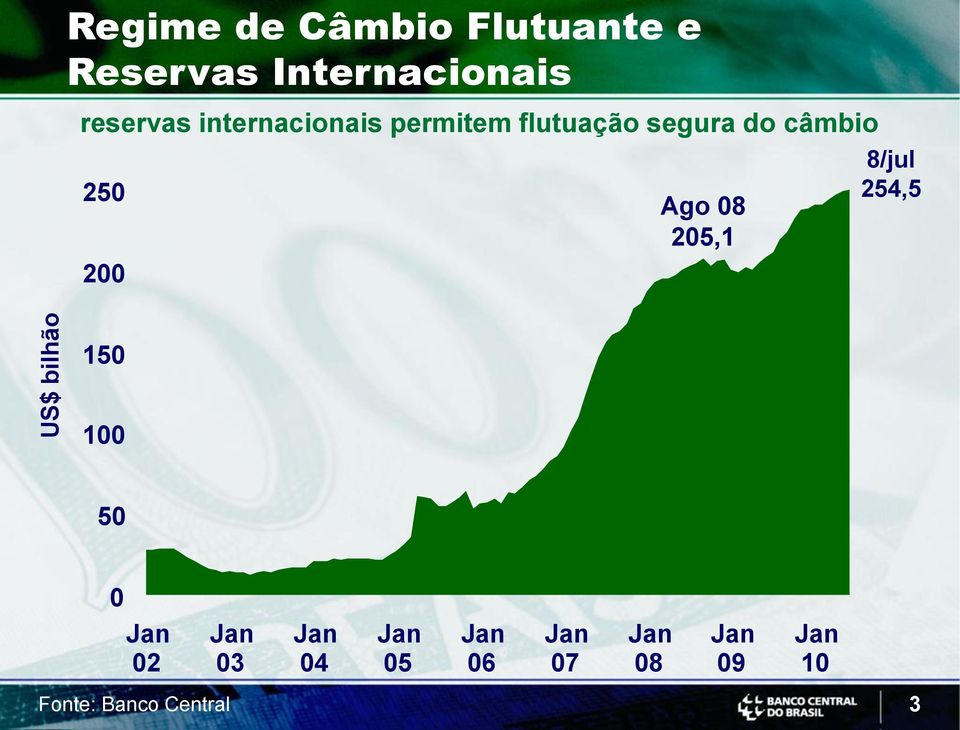 flutuação segura do câmbio 250 200 Ago 2,1 8/jul