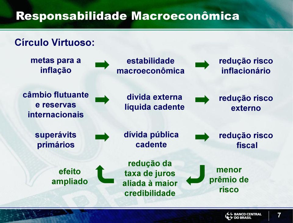 superávits primários efeito ampliado divida externa líquida cadente dívida pública cadente