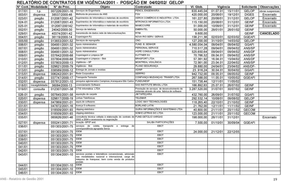 000,00 20/08/01 19/12/01 DIGES Encerrado 023/01 pregão 012087/2001-42 Suprimentos de Informática e materiais de escritório XEROX COMÉRCIO E INDUSTRIA LTDA. 161.