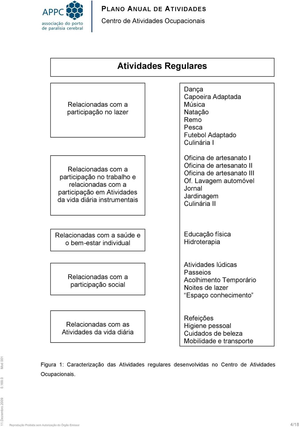 Lavagem automóvel Jornal Jardinagem Culinária II Relacionadas com a saúde e o bem-estar individual Educação física Hidroterapia Relacionadas com a participação social Atividades lúdicas Passeios