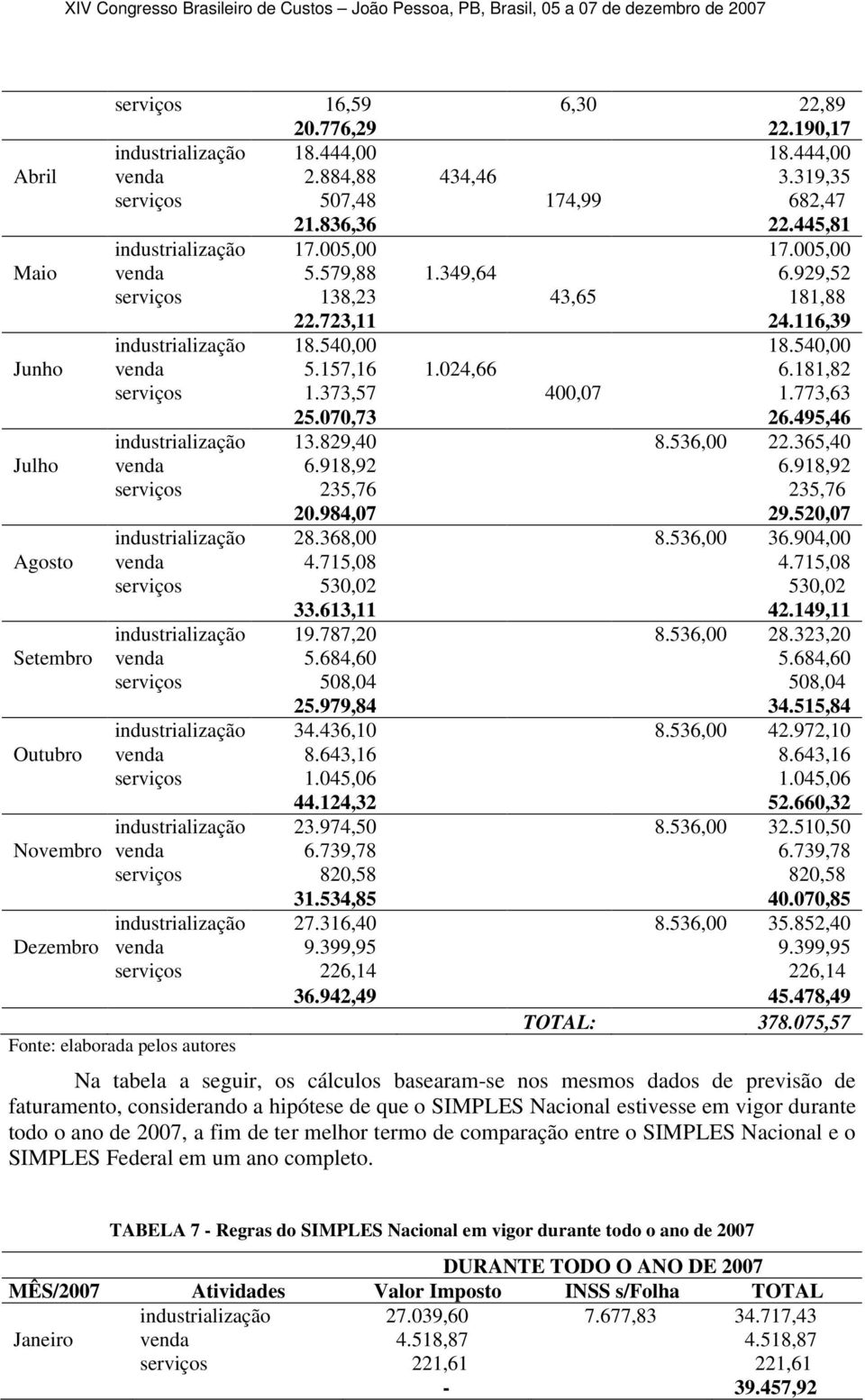 773,63 25.070,73 26.495,46 industrializaçã 13.829,40 8.536,00 22.365,40 Julh venda 6.918,92 6.918,92 serviçs 235,76 235,76 20.984,07 29.520,07 industrializaçã 28.368,00 8.536,00 36.