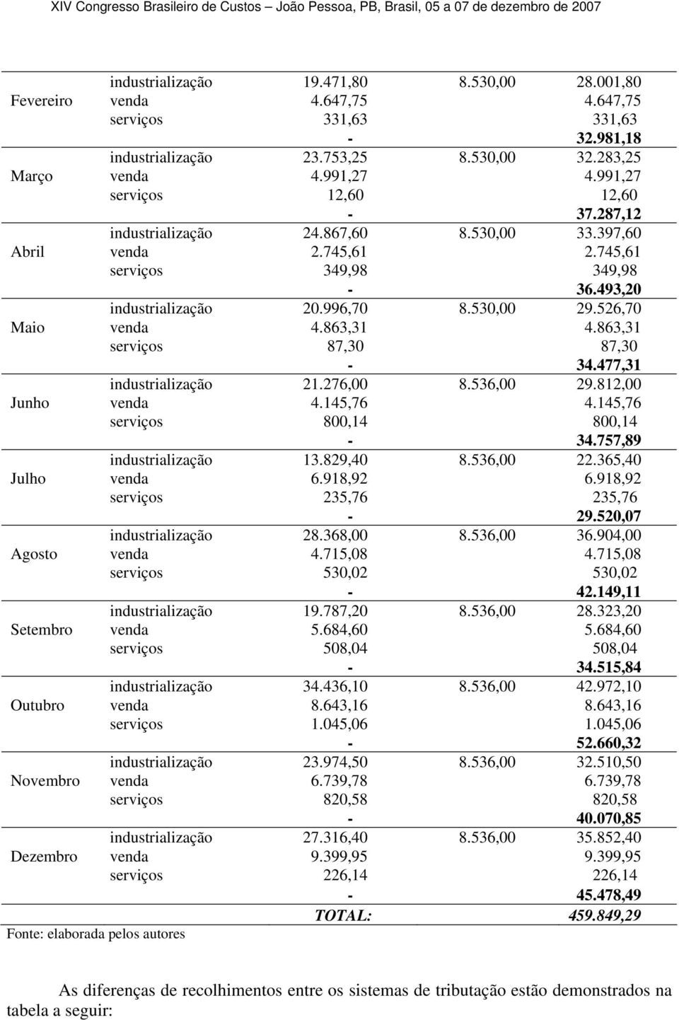 526,70 Mai venda 4.863,31 4.863,31 serviçs 87,30 87,30-34.477,31 industrializaçã 21.276,00 8.536,00 29.812,00 Junh venda 4.145,76 4.145,76 serviçs 800,14 800,14-34.757,89 industrializaçã 13.829,40 8.