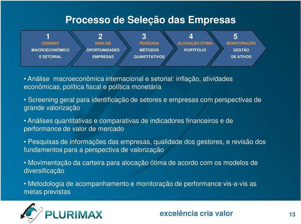 grande valorização Análises quantitativas e comparativas de indicadores financeiros e de performance de valor de mercado Pesquisas de informações das empresas, qualidade dos gestores, e revisão dos