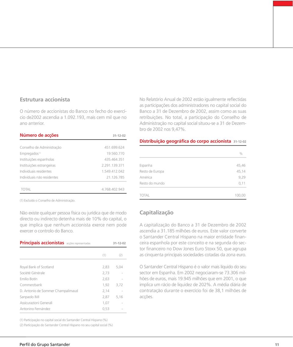 943 (1) Excluído o Conselho de Administração.