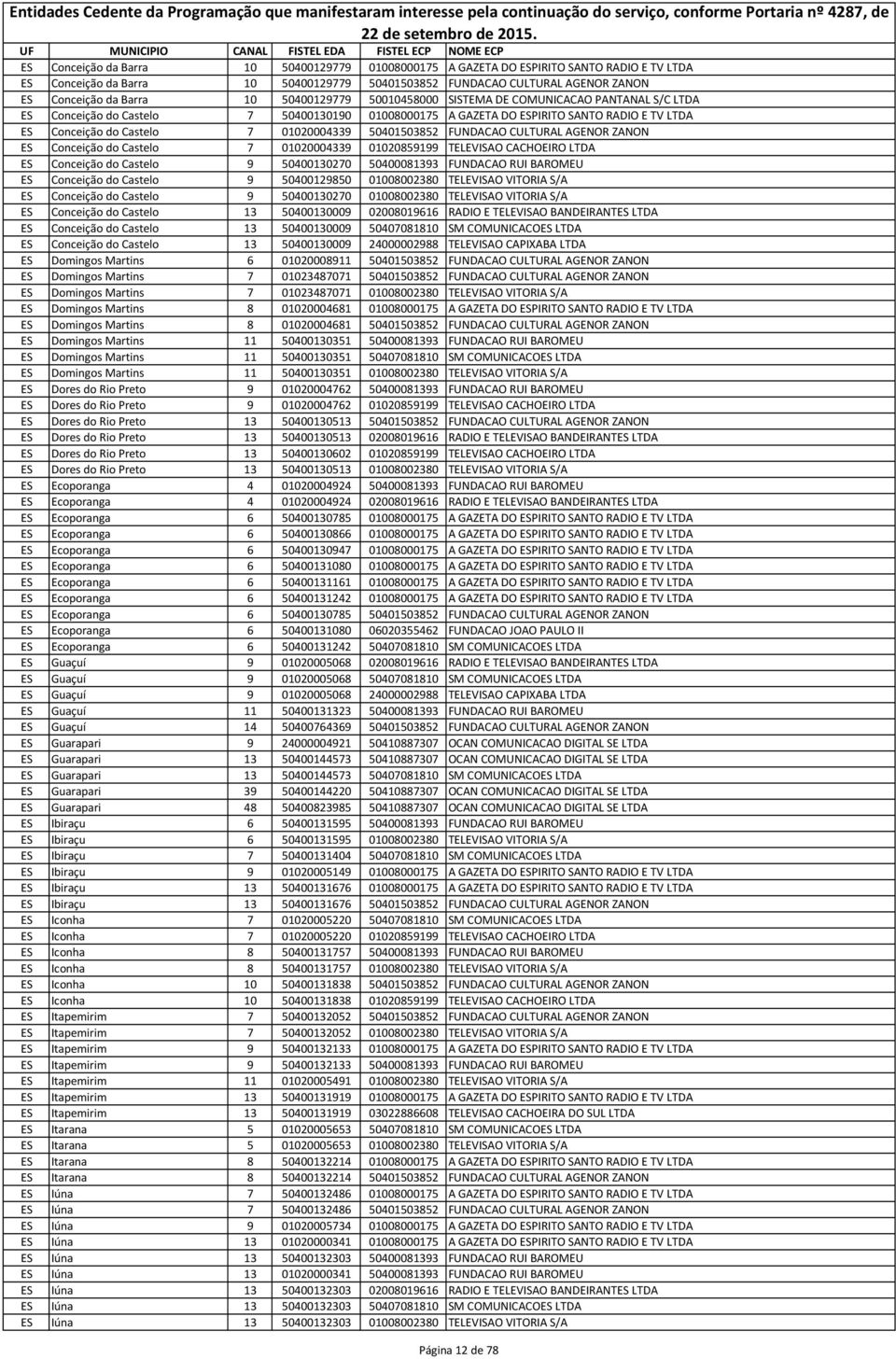 50401503852 FUNDACAO CULTURAL AGENOR ZANON ES Conceição do Castelo 7 01020004339 01020859199 TELEVISAO CACHOEIRO LTDA ES Conceição do Castelo 9 50400130270 50400081393 FUNDACAO RUI BAROMEU ES