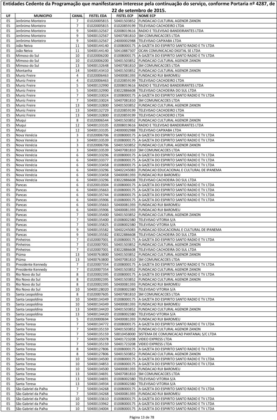 50400144140 01008000175 A GAZETA DO ESPIRITO SANTO RADIO E TV LTDA ES João Neiva 11 50400144140 50410887307 OCAN COMUNICACAO DIGITAL SE LTDA ES Mimoso do Sul 10 01020006200 01008000175 A GAZETA DO