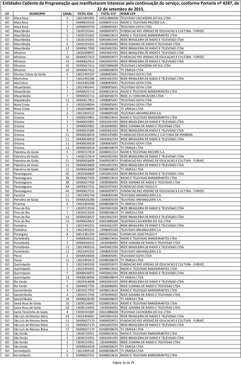 RIO VERDAO DE EDUCACAO E CULTURA - FURVEC GO Maurilândia 5 13020191041 02008019616 RADIO E TELEVISAO BANDEIRANTES LTDA GO Maurilândia 5 13020191041 50403692393 REDE BRASILEIRA DE RADIO E TELEVISAO