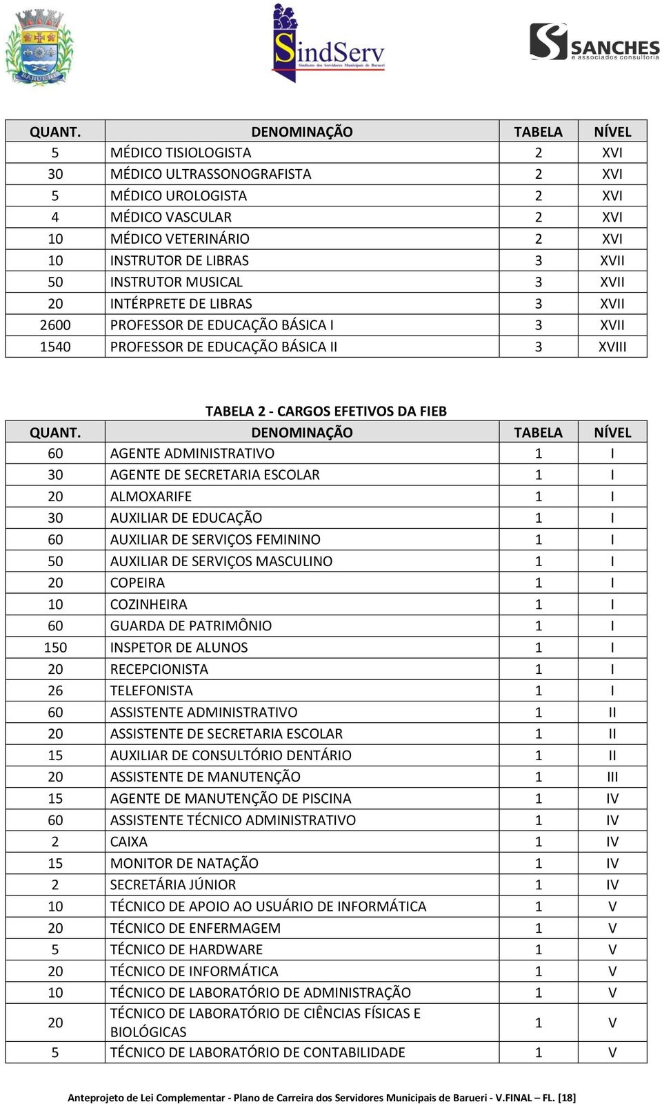 INSTRUTOR MUSICAL 3 XVII 20 INTÉRPRETE DE LIBRAS 3 XVII 2600 PROFESSOR DE EDUCAÇÃO BÁSICA I 3 XVII 1540 PROFESSOR DE EDUCAÇÃO BÁSICA II 3 XVIII TABELA 2 - CARGOS EFETIVOS DA FIEB  DENOMINAÇÃO TABELA