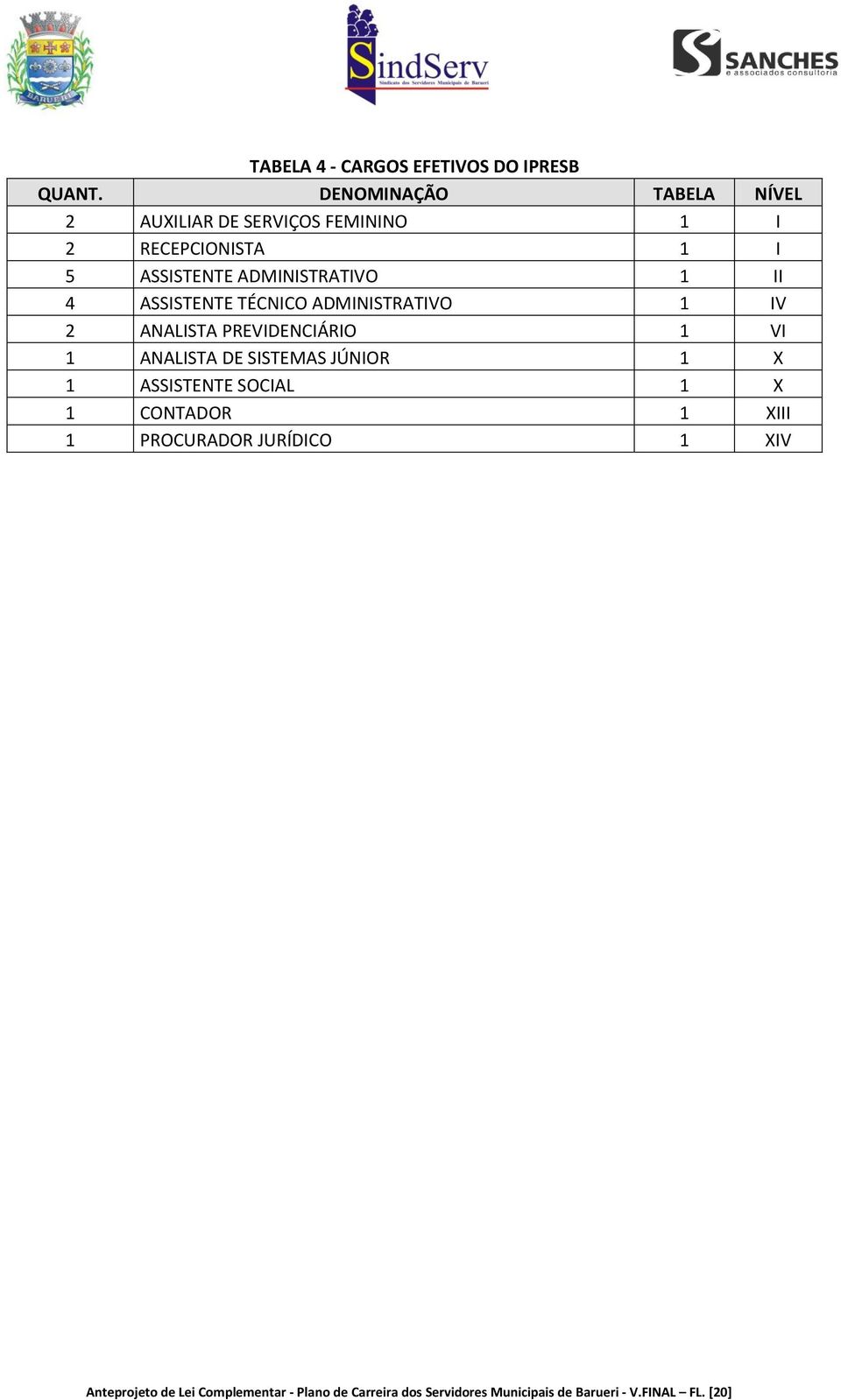 II 4 ASSISTENTE TÉCNICO ADMINISTRATIVO 1 IV 2 ANALISTA PREVIDENCIÁRIO 1 VI 1 ANALISTA DE SISTEMAS JÚNIOR 1 X 1