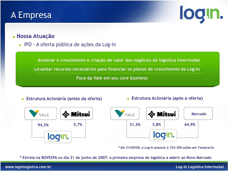 Estrutura Acionária (antes da oferta) Estrutura Acionária (após a oferta) Mercado 94,3% 5,7% 31,3% 3,8% 64,9% * Em 31/05/08, a Log-In