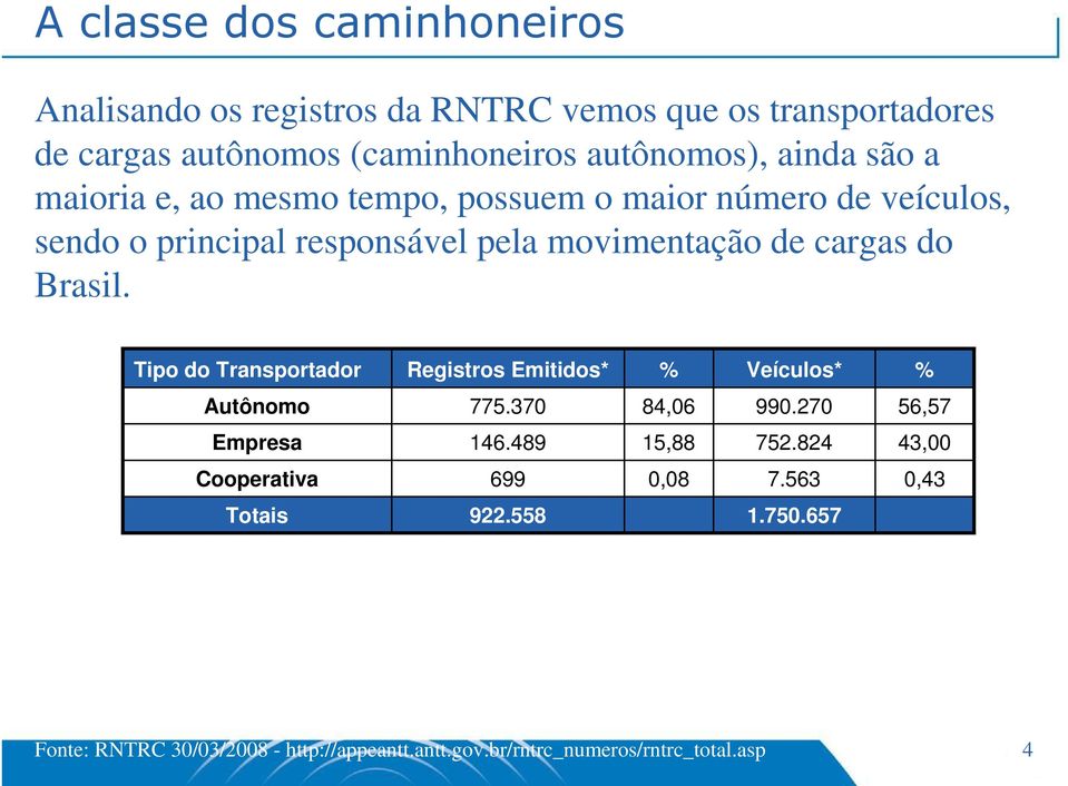 Brasil. Tipo do Transportador Registros Emitidos* % Veículos* % Autônomo 775.370 84,06 990.270 56,57 Empresa 146.489 15,88 752.