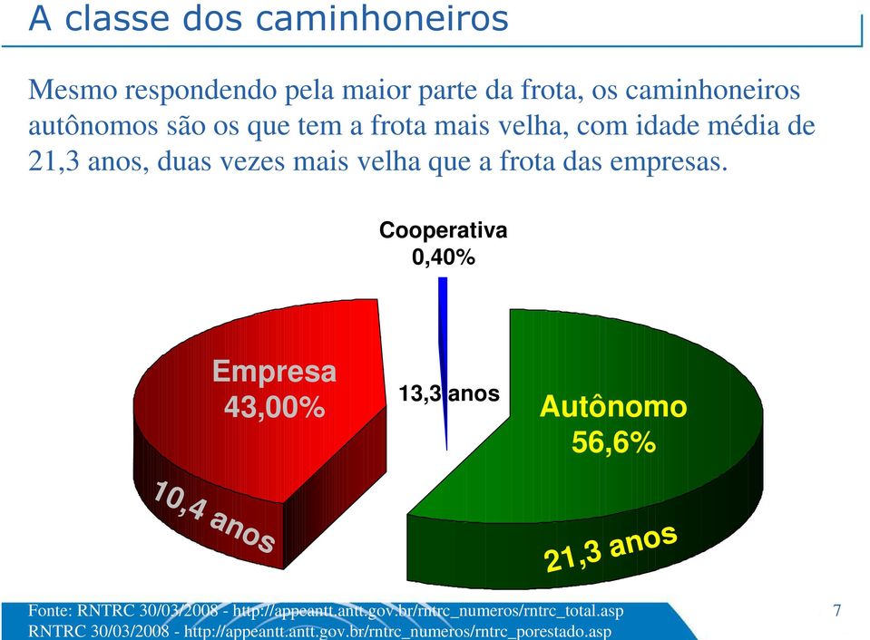 Cooperativa 0,40% Empresa 43,00% 13,3 anos Autônomo 56,6% 10,4 anos 21,3 anos Fonte: RNTRC 30/03/2008 -