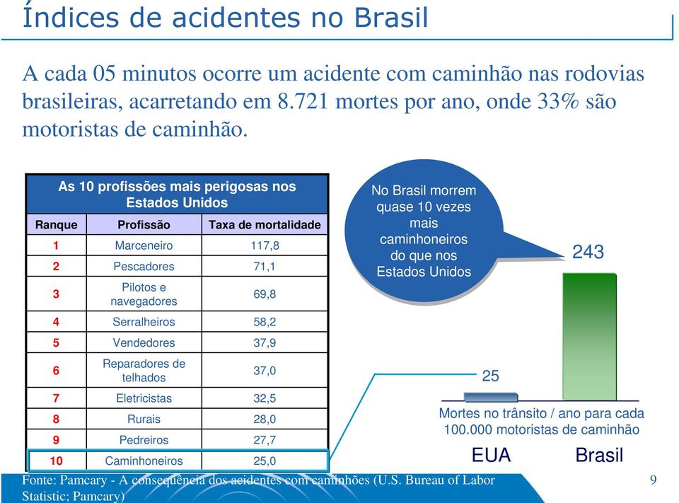 mais caminhoneiros do que nos Estados Unidos 243 4 Serralheiros 58,2 5 Vendedores 37,9 6 Reparadores de telhados 37,0 25 7 8 9 10 Eletricistas Rurais Pedreiros Caminhoneiros 32,5 28,0