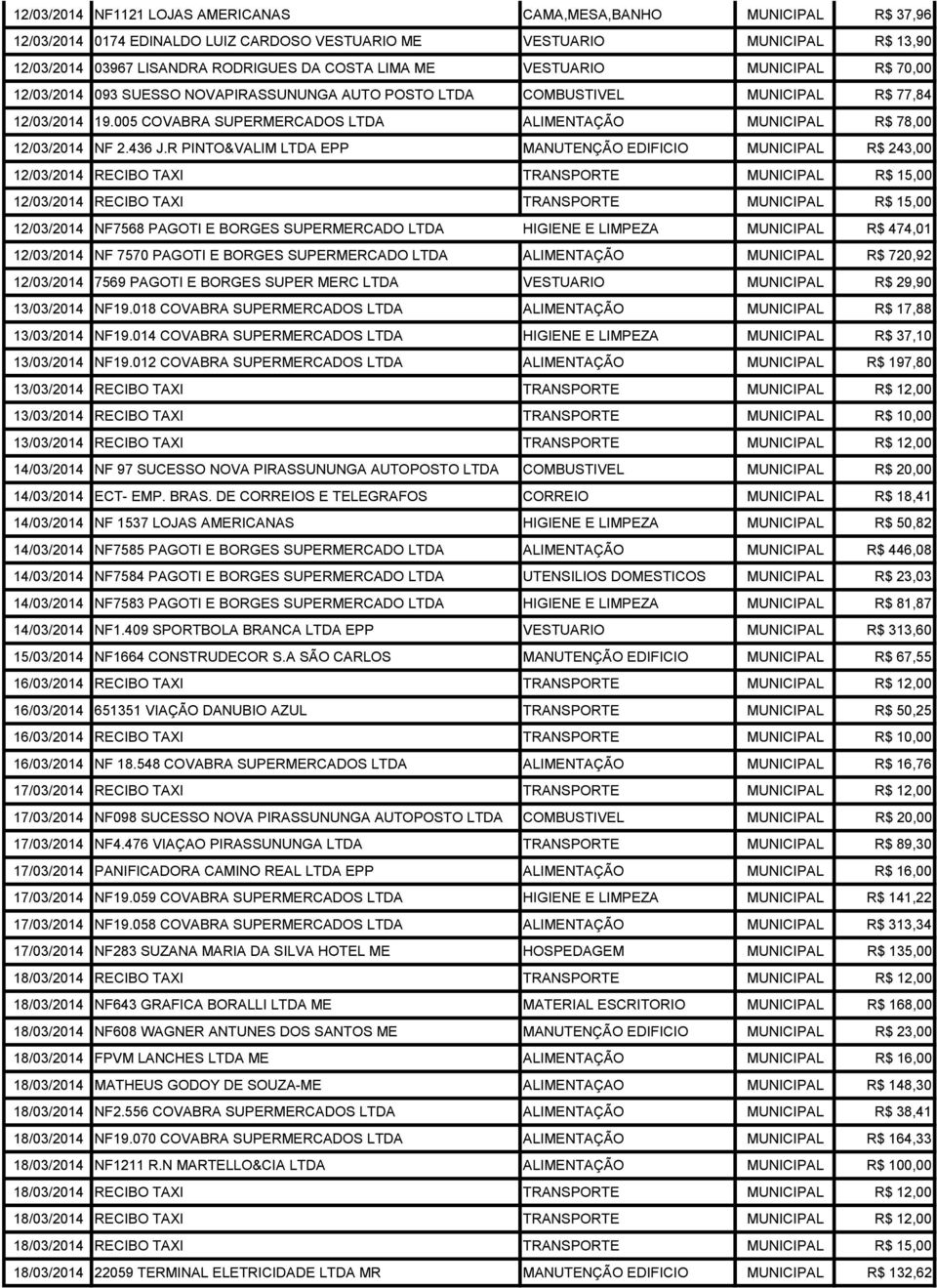 005 COVABRA SUPERMERCADOS LTDA ALIMENTAÇÃO MUNICIPAL R$ 78,00 12/03/2014 NF 2.436 J.