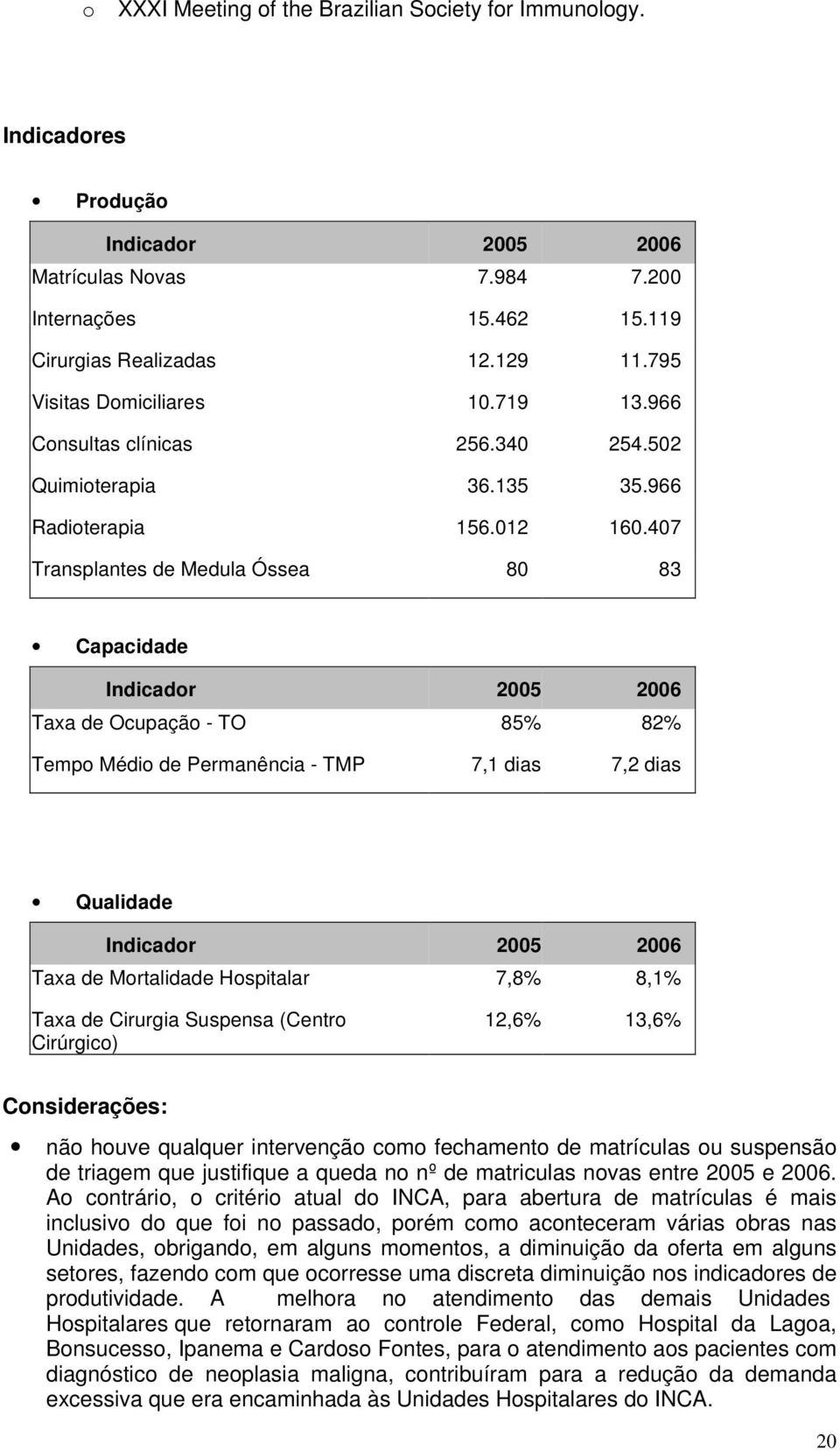 407 Transplantes de Medula Óssea 80 83 Capacidade Indicador 2005 2006 Taxa de Ocupação - TO 85% 82% Tempo Médio de Permanência - TMP 7,1 dias 7,2 dias Qualidade Indicador 2005 2006 Taxa de