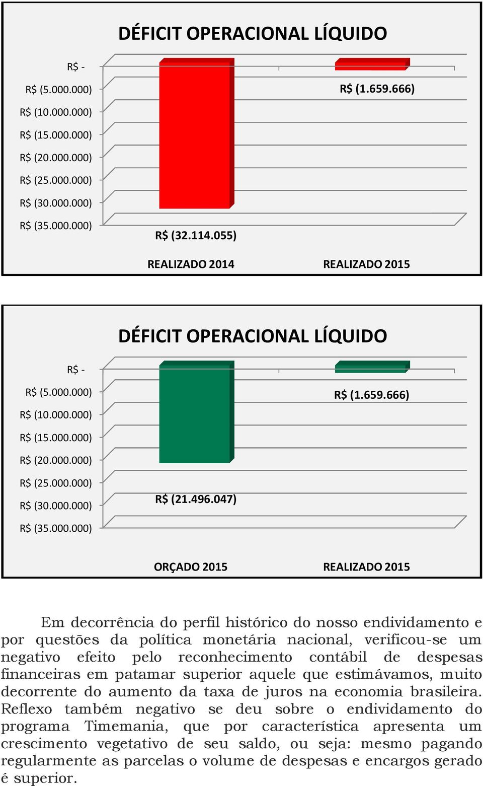 verificou-se um negativo efeito pelo reconhecimento contábil de despesas financeiras em patamar superior aquele que estimávamos, muito decorrente do aumento da taxa de juros na