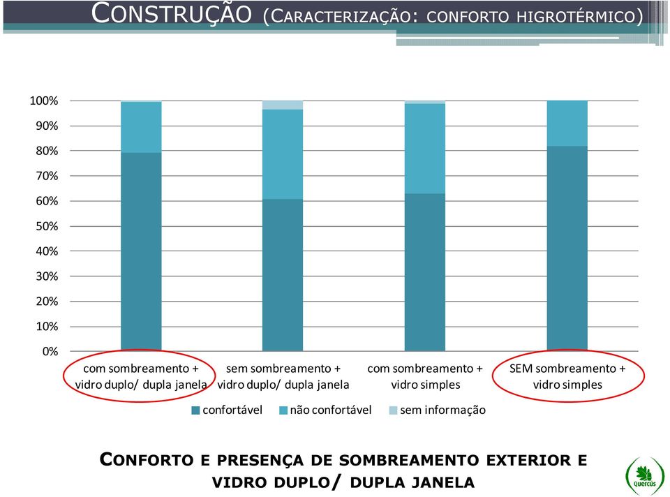 janela com sombreamento + vidro simples SEM sombreamento + vidro simples confortável não