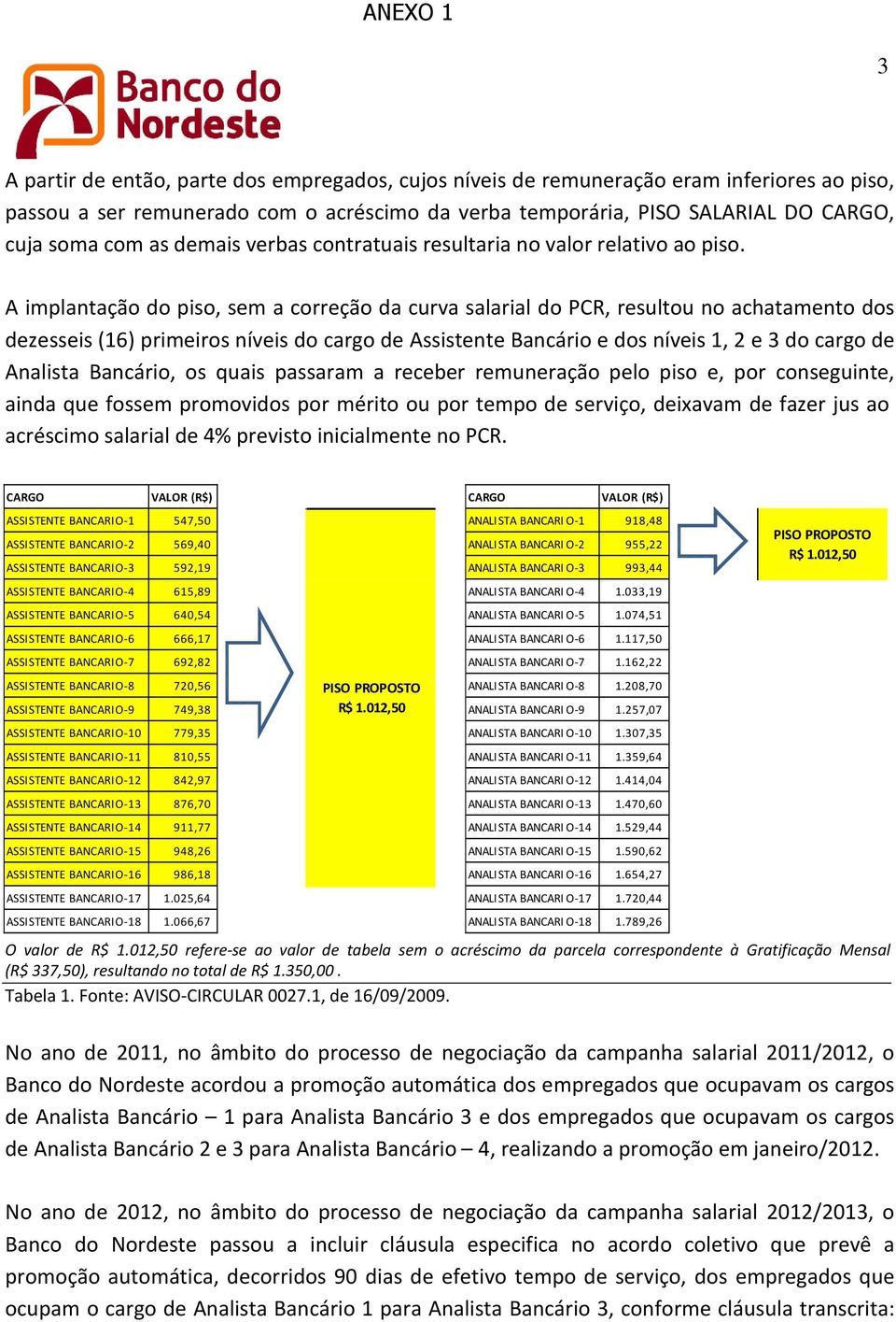 A implantação do piso, sem a correção da curva salarial do PCR, resultou no achatamento dos dezesseis (16) primeiros níveis do cargo de Assistente Bancário e dos níveis 1, 2 e 3 do cargo de Analista