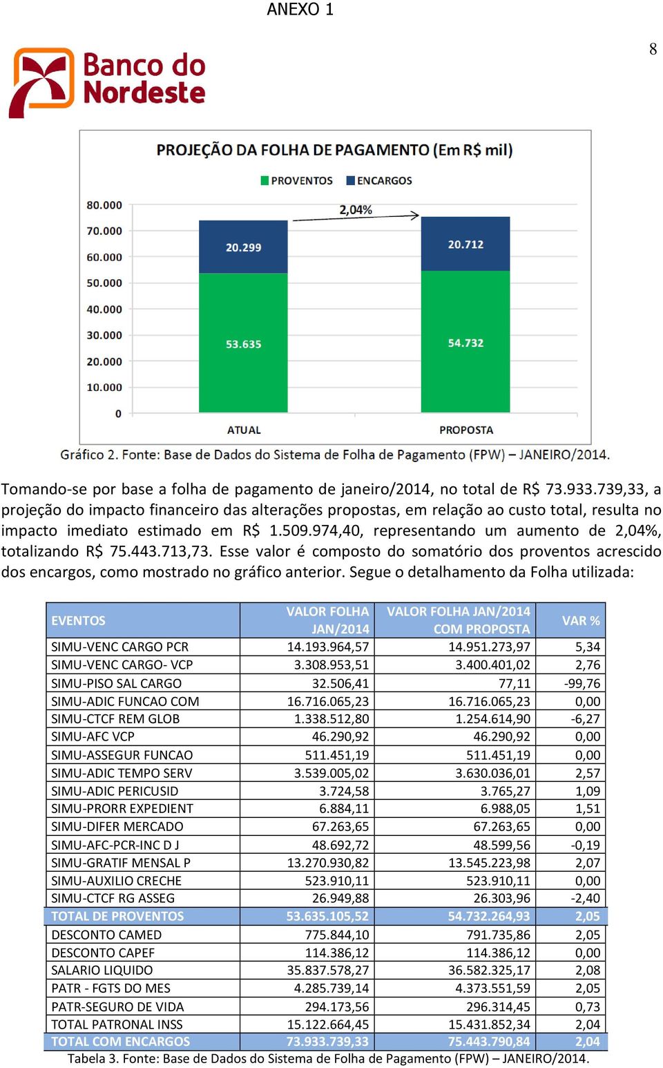 974,40, representando um aumento de 2,04%, totalizando R$ 75.443.713,73. Esse valor é composto do somatório dos proventos acrescido dos encargos, como mostrado no gráfico anterior.