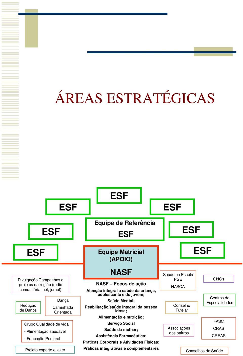 jovem; Saúde Mental; Reabilitação/saúde integral da pessoa idosa; Alimentação e nutrição; Serviço Social Saúde da mulher; Assistência Farmacêutica; Praticas Corporais e