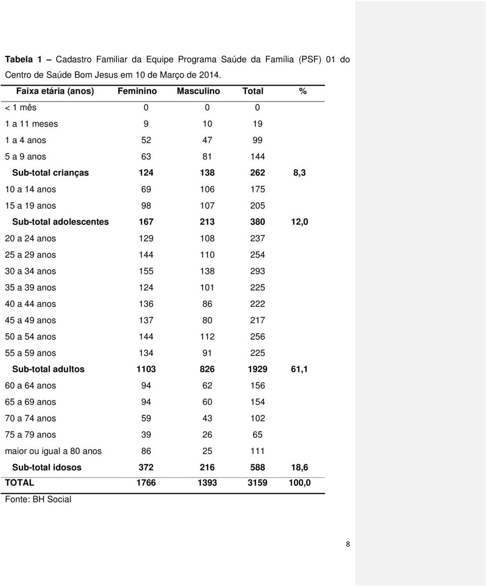107 205 Sub-total adolescentes 167 213 380 12,0 20 a 24 anos 129 108 237 25 a 29 anos 144 110 254 30 a 34 anos 155 138 293 35 a 39 anos 124 101 225 40 a 44 anos 136 86 222 45 a 49 anos 137 80 217 50