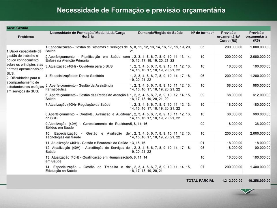 Especialização - Gestão de Sistemas e Serviços de Saúde Demanda/Região de Saúde Nº de turmas* orçamentária/ Curso (R$) 5, 8, 11, 12, 13, 14, 16, 17, 18, 19, 20, 21 2.