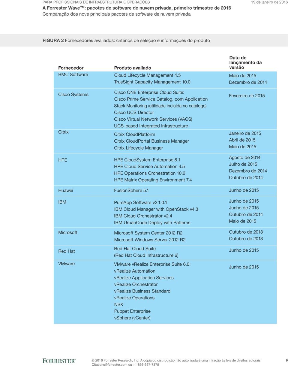 0 Cisco ONE Enterprise Cloud Suite: Cisco Prime Service Catalog, com Application Stack Monitoring (utilidade incluída no catálogo) Cisco UCS Director Cisco Virtual Network Services (VACS) UCS-based