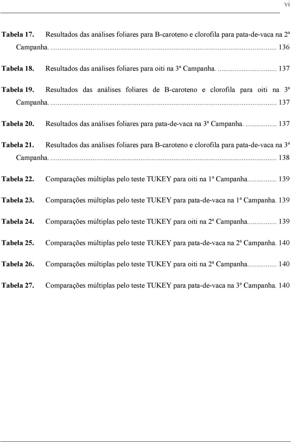 Resultdos ds nálises folires pr B-croteno e clorofil pr pt-de-vc n 3ª Cmpnh.... 138 Tbel 22. Comprções múltipls pelo teste TUKEY pr oiti n 1ª Cmpnh... 139 Tbel 23.