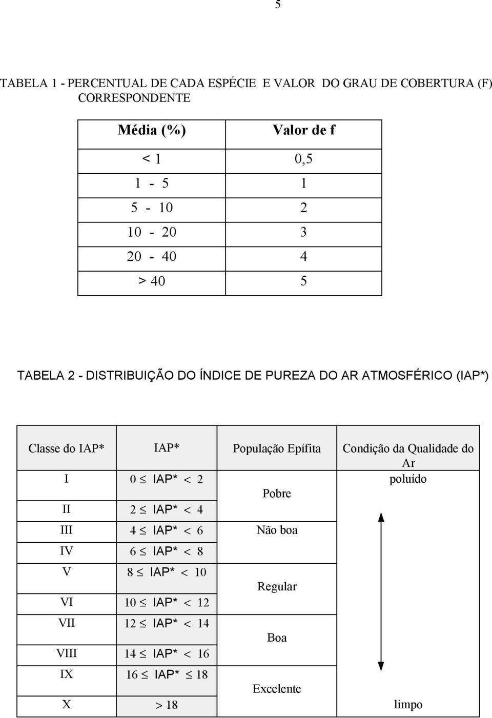 IAP* População Epífita Condição da Qualidade do Ar I 0 IAP* < 2 poluído Pobre II 2 IAP* < 4 III 4 IAP* < 6 Não boa IV 6