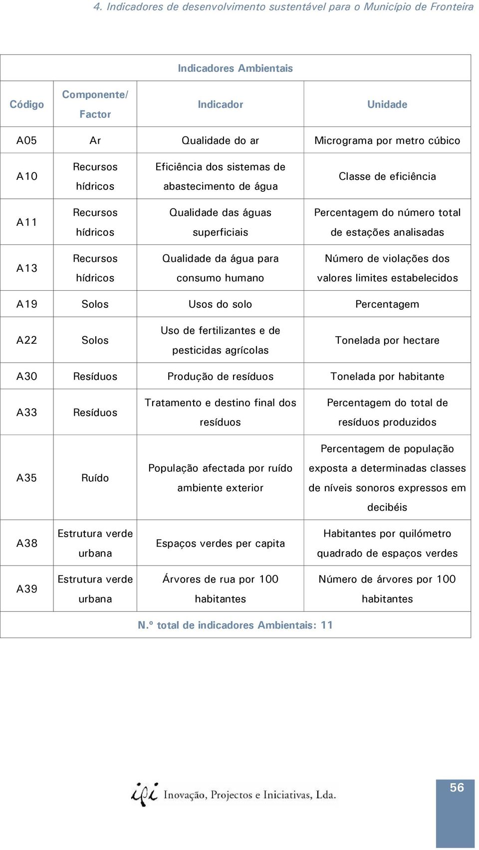 solo Percentagem A22 Solos Uso de fertilizantes e de pesticidas agrícolas Tonelada por hectare A30 Resíduos Produção de resíduos Tonelada por habitante A33 Resíduos Tratamento e destino final dos