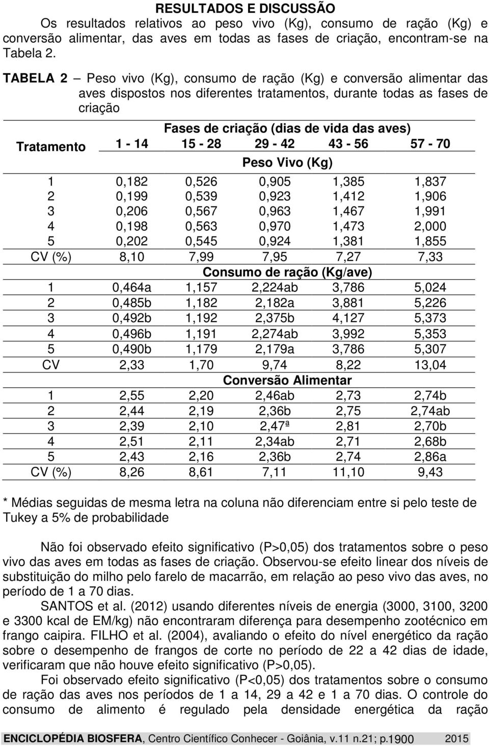 aves) 1-14 15-28 29-42 43-56 57-70 Peso Vivo (Kg) 1 0,182 0,526 0,905 1,385 1,837 2 0,199 0,539 0,923 1,412 1,906 3 0,206 0,567 0,963 1,467 1,991 4 0,198 0,563 0,970 1,473 2,000 5 0,202 0,545 0,924