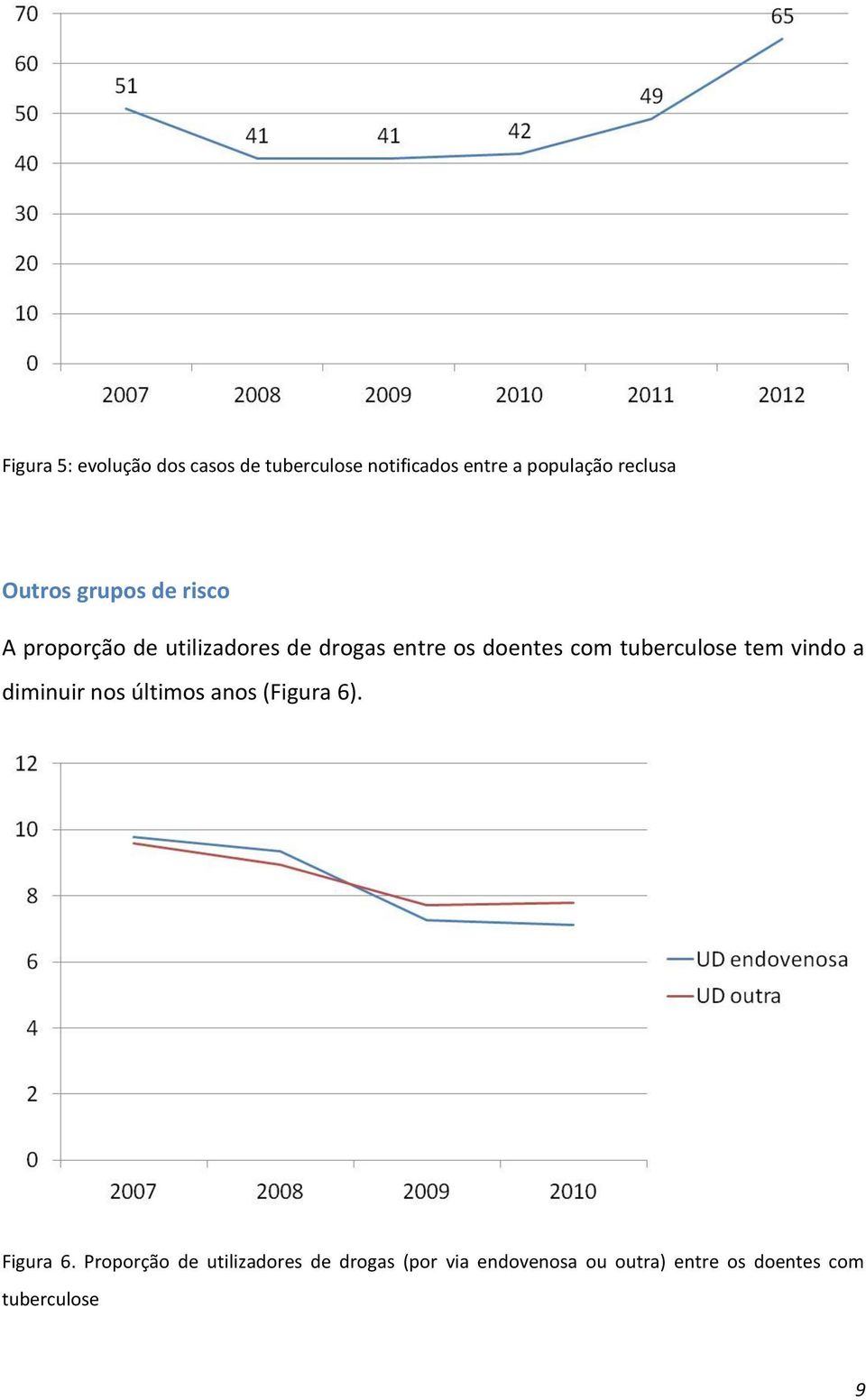 tuberculose tem vindo a diminuir nos últimos anos (Figura 6). Figura 6.