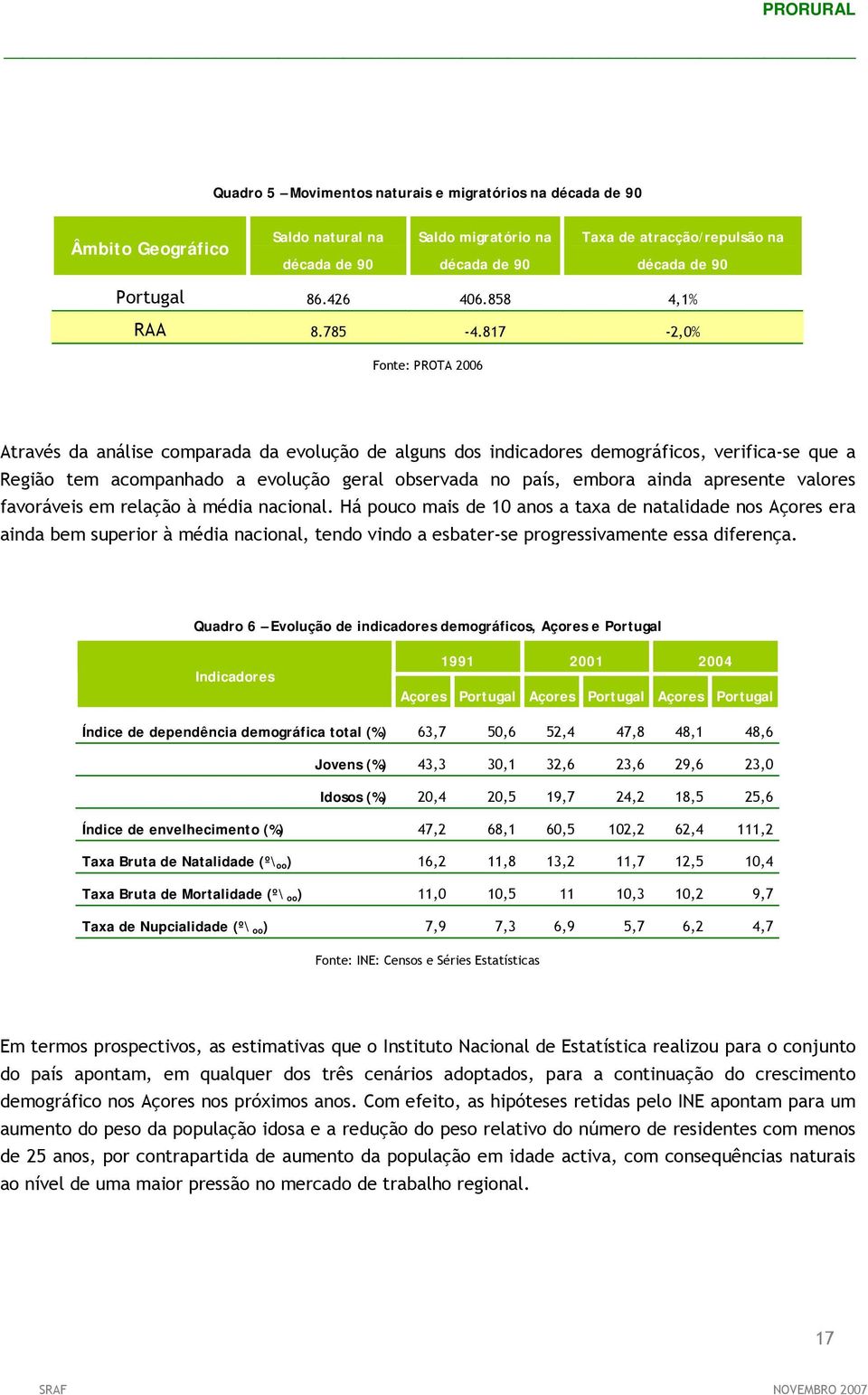 817-2,0% Fonte: PROTA 2006 Através da análise comparada da evolução de alguns dos indicadores demográficos, verifica-se que a Região tem acompanhado a evolução geral observada no país, embora ainda