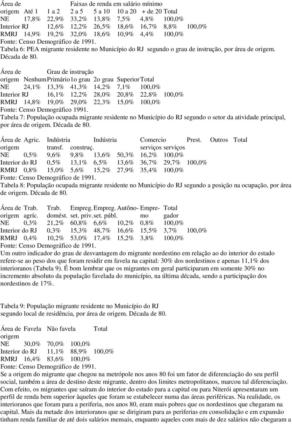 Área de Grau de instrução origem Nenhum Primário 1o grau 2o grau Superior Total NE 24,1% 13,3% 41,3% 14,2% 7,1% 100,0% Interior RJ 16,1% 12,2% 28,0% 20,8% 22,8% 100,0% RMRJ 14,8% 19,0% 29,0% 22,3%