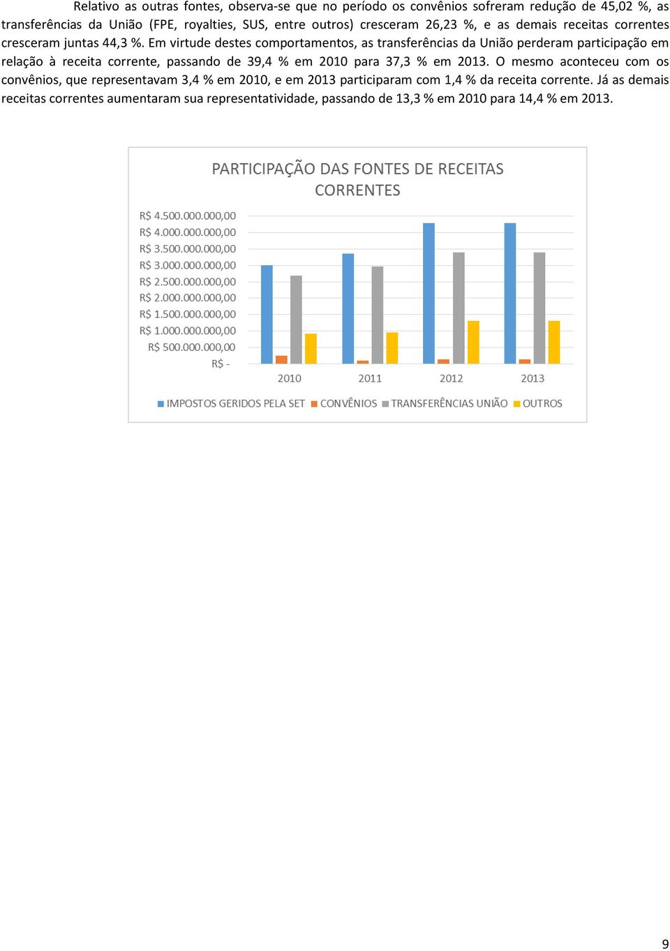 Em virtude destes comportamentos, as transferências da União perderam participação em relação à receita corrente, passando de 39,4 % em 2010 para 37,3 % em